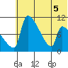 Egegik tide chart for Tuesday, July 5, 2022