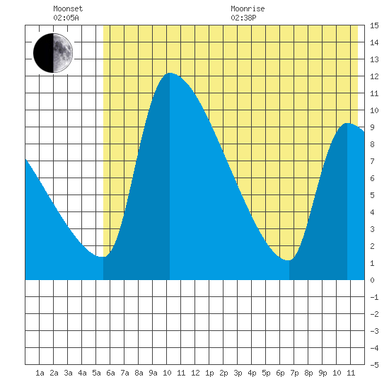 Egegik tide chart for Wednesday, July 6, 2022