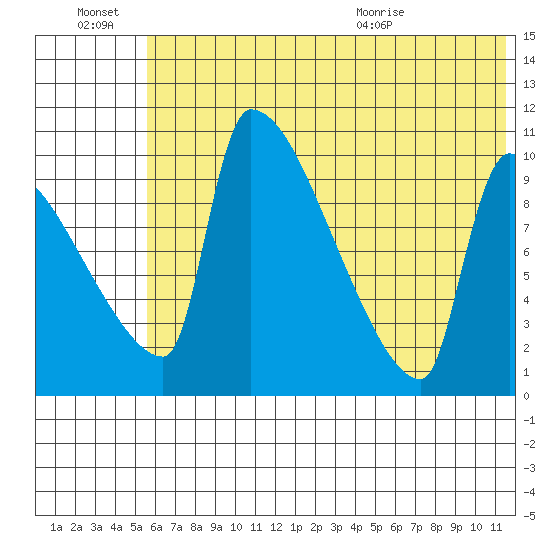 Egegik tide chart for Thursday, July 7, 2022