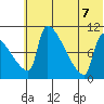 Egegik tide chart for Thursday, July 7, 2022