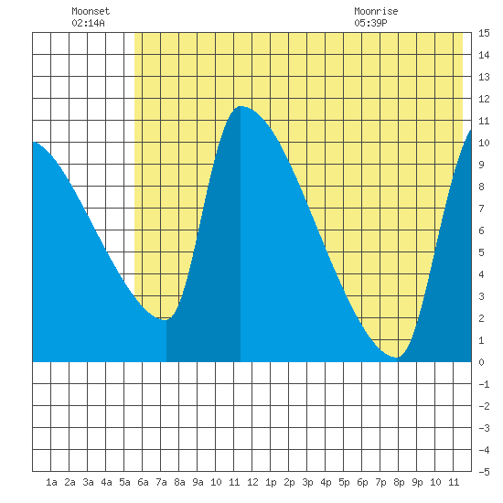 Egegik tide chart for Friday, July 8, 2022