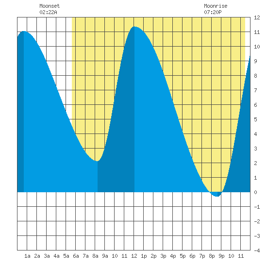 Egegik tide chart for Saturday, July 9, 2022