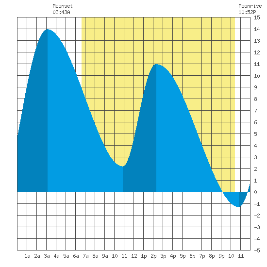 Egegik tide chart for Wednesday, August 10, 2022