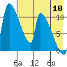 Egegik tide chart for Wednesday, August 10, 2022
