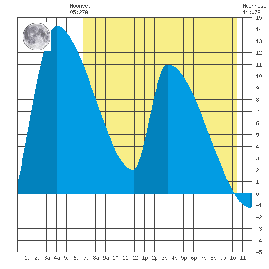 Egegik tide chart for Thursday, August 11, 2022