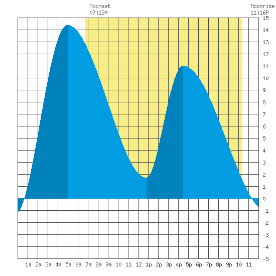 Egegik tide chart for Friday, August 12, 2022