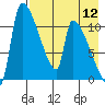 Egegik tide chart for Friday, August 12, 2022
