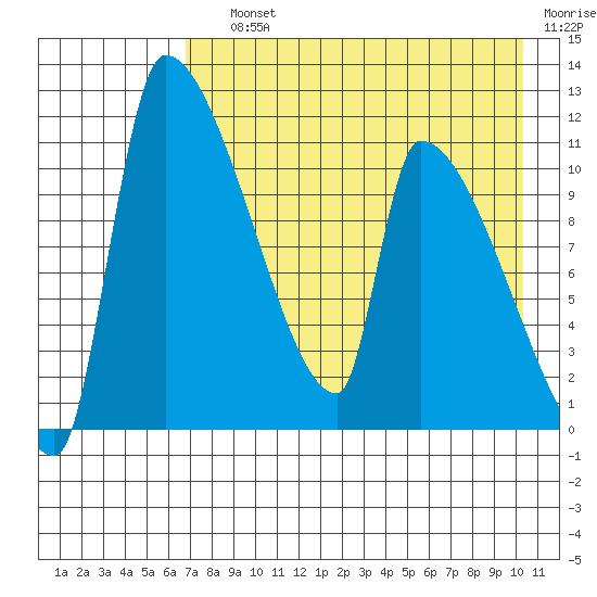 Egegik tide chart for Saturday, August 13, 2022