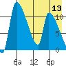 Egegik tide chart for Saturday, August 13, 2022