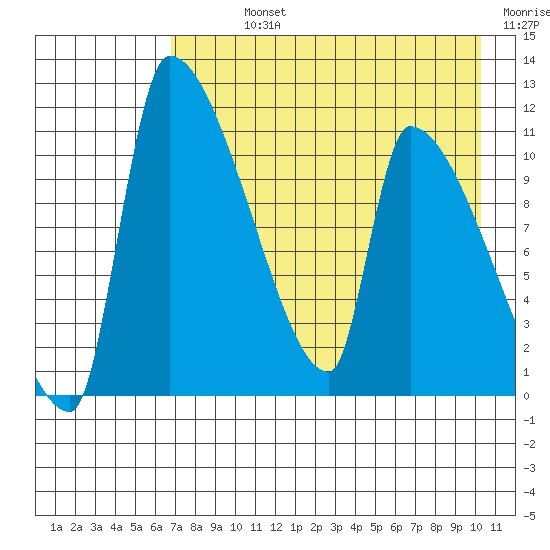 Egegik tide chart for Sunday, August 14, 2022
