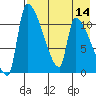 Egegik tide chart for Sunday, August 14, 2022