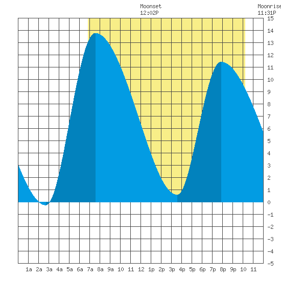 Egegik tide chart for Monday, August 15, 2022
