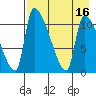 Egegik tide chart for Tuesday, August 16, 2022