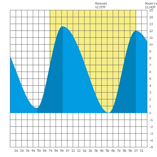 Egegik tide chart for Wednesday, August 17, 2022