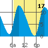 Egegik tide chart for Wednesday, August 17, 2022