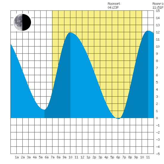Egegik tide chart for Thursday, August 18, 2022