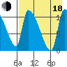 Egegik tide chart for Thursday, August 18, 2022