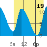 Egegik tide chart for Friday, August 19, 2022