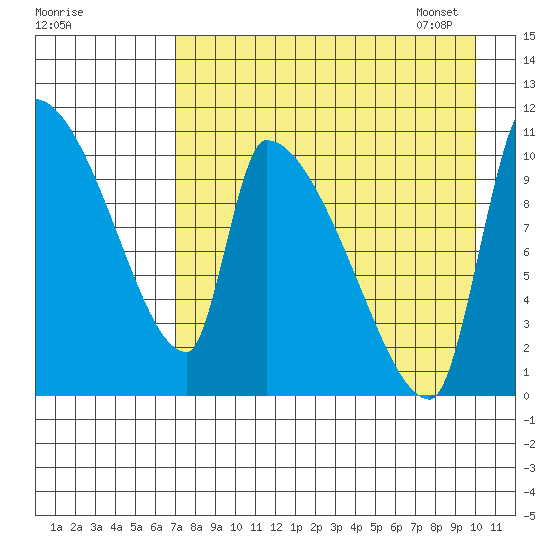 Egegik tide chart for Saturday, August 20, 2022