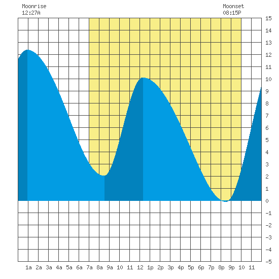 Egegik tide chart for Sunday, August 21, 2022