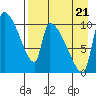 Egegik tide chart for Sunday, August 21, 2022