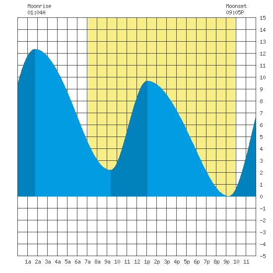 Egegik tide chart for Monday, August 22, 2022