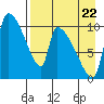 Egegik tide chart for Monday, August 22, 2022