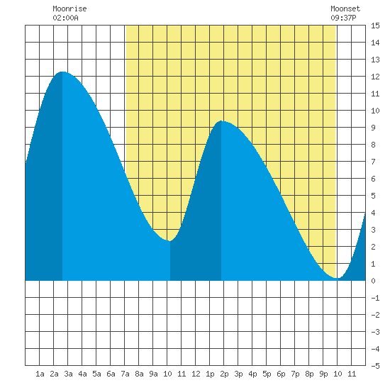 Egegik tide chart for Tuesday, August 23, 2022