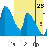 Egegik tide chart for Tuesday, August 23, 2022