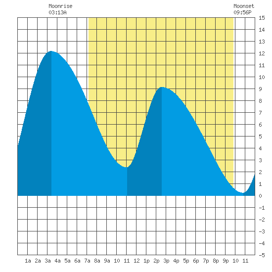 Egegik tide chart for Wednesday, August 24, 2022