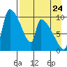 Egegik tide chart for Wednesday, August 24, 2022