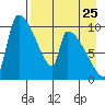 Egegik tide chart for Thursday, August 25, 2022