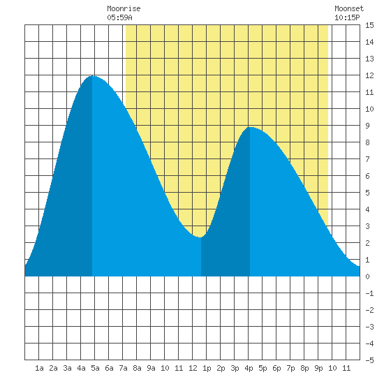Egegik tide chart for Friday, August 26, 2022