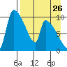Egegik tide chart for Friday, August 26, 2022
