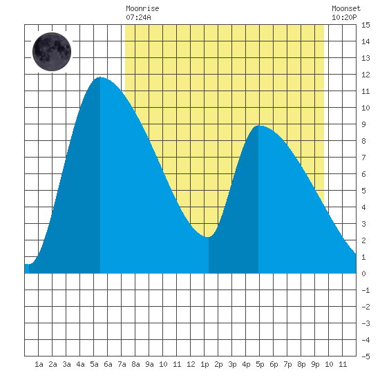 Egegik tide chart for Saturday, August 27, 2022