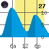 Egegik tide chart for Saturday, August 27, 2022