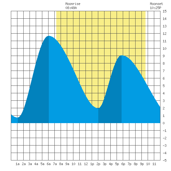 Egegik tide chart for Sunday, August 28, 2022