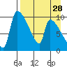 Egegik tide chart for Sunday, August 28, 2022