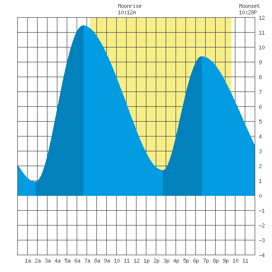 Egegik tide chart for Monday, August 29, 2022