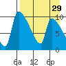 Egegik tide chart for Monday, August 29, 2022