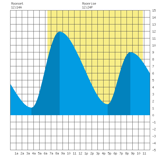 Egegik tide chart for Tuesday, August 2, 2022