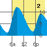 Egegik tide chart for Tuesday, August 2, 2022