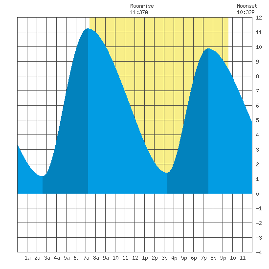 Egegik tide chart for Tuesday, August 30, 2022