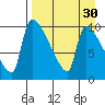Egegik tide chart for Tuesday, August 30, 2022