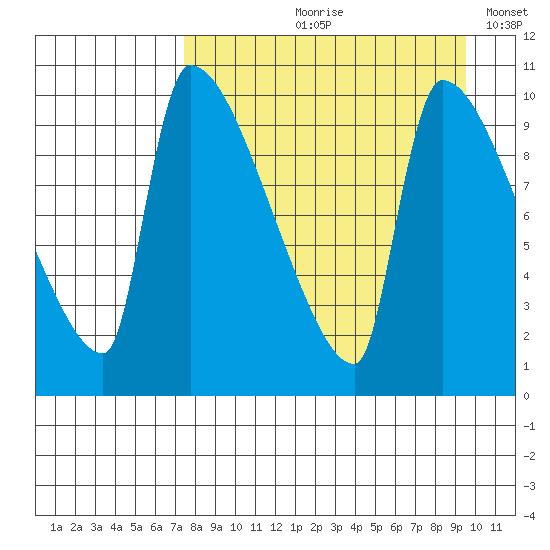 Egegik tide chart for Wednesday, August 31, 2022