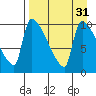Egegik tide chart for Wednesday, August 31, 2022