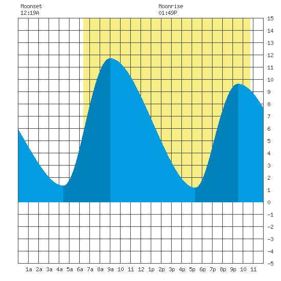 Egegik tide chart for Wednesday, August 3, 2022