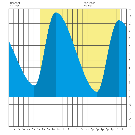 Egegik tide chart for Thursday, August 4, 2022