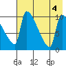 Egegik tide chart for Thursday, August 4, 2022