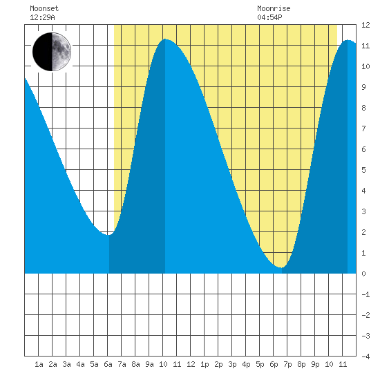 Egegik tide chart for Friday, August 5, 2022
